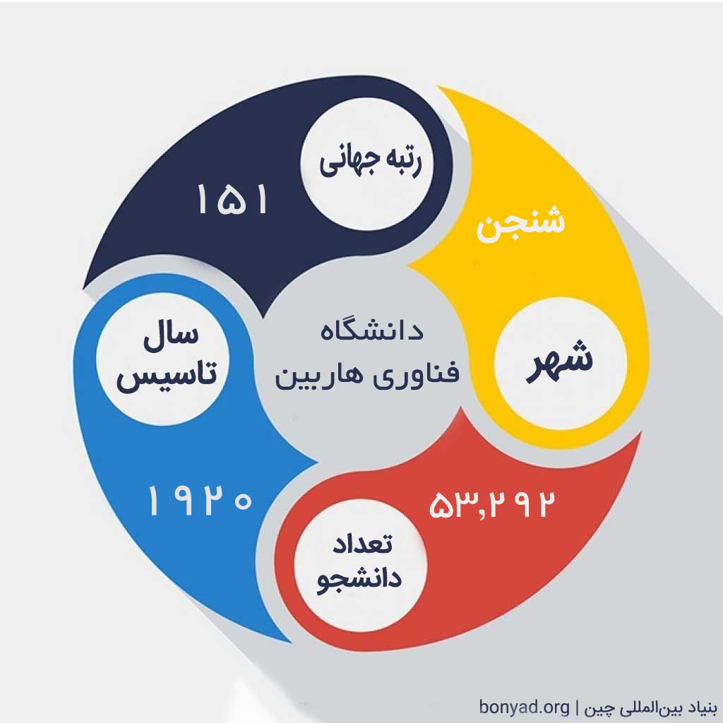 تحصیل در دانشگاه فناوری هاربین